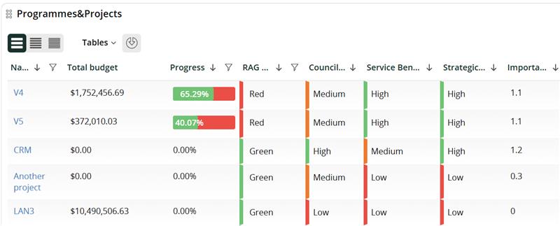 Prioritisation matrix in Psoda showing various projects prioritised based on a number of different metrics