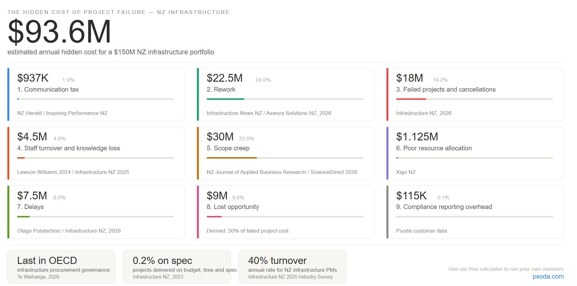 Infographic showing the 9 hidden costs of project failure for NZ infrastructure operators, totalling $93.6M annually across categories including rework, scope creep and staff turnover. Sources include Te Waihanga, Infrastructure NZ and Lawson Williams.